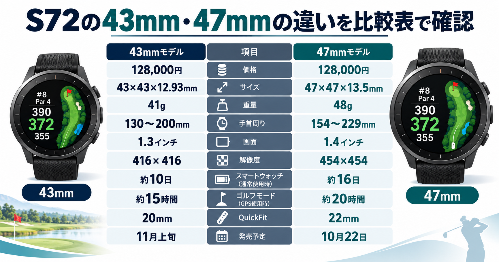 Approach S72の公称重量。43mmは41g、47mmは48gで7gの差がある。