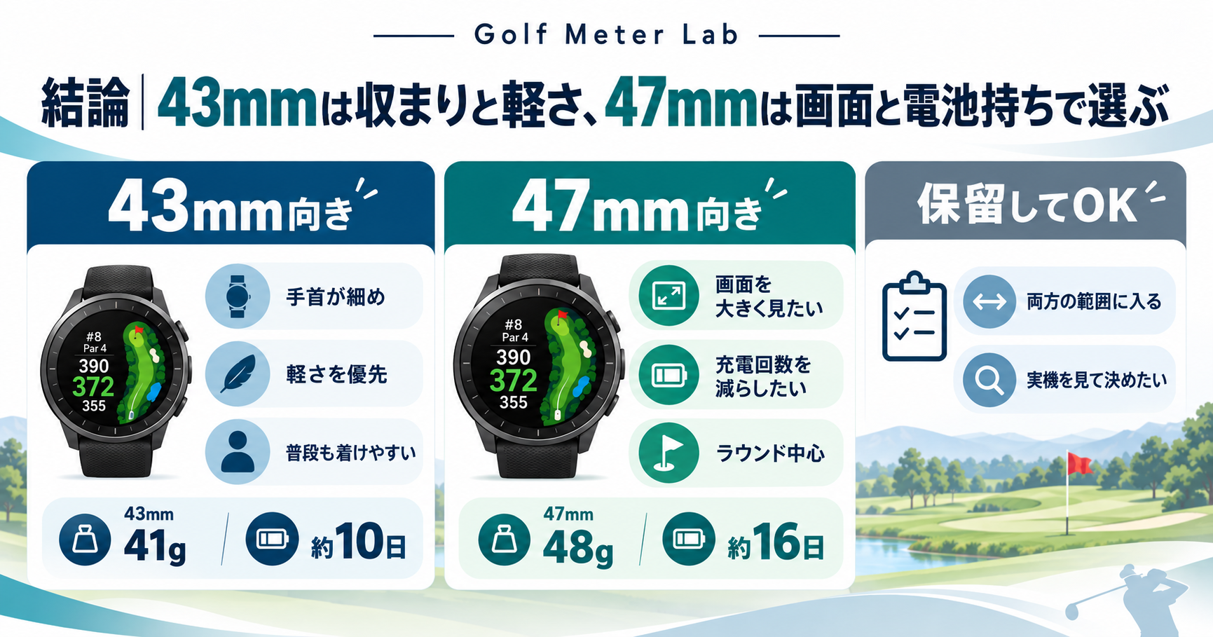 43mmは軽さと収まり、47mmは画面とバッテリー。手首に合わなければ見送る判断図。