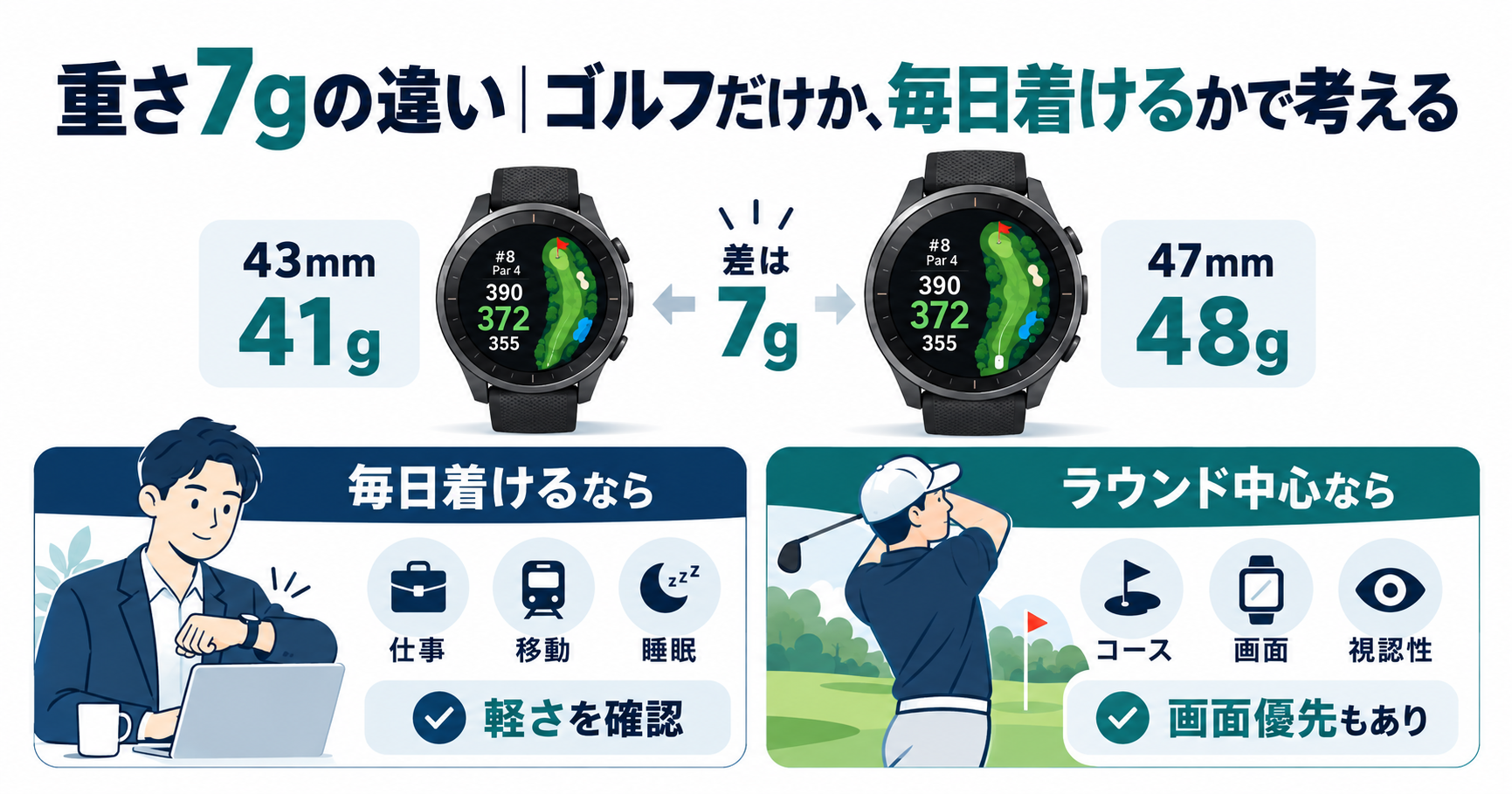Garmin公式重量の比較。43mmは41g、47mmは48g。7gの差がある。