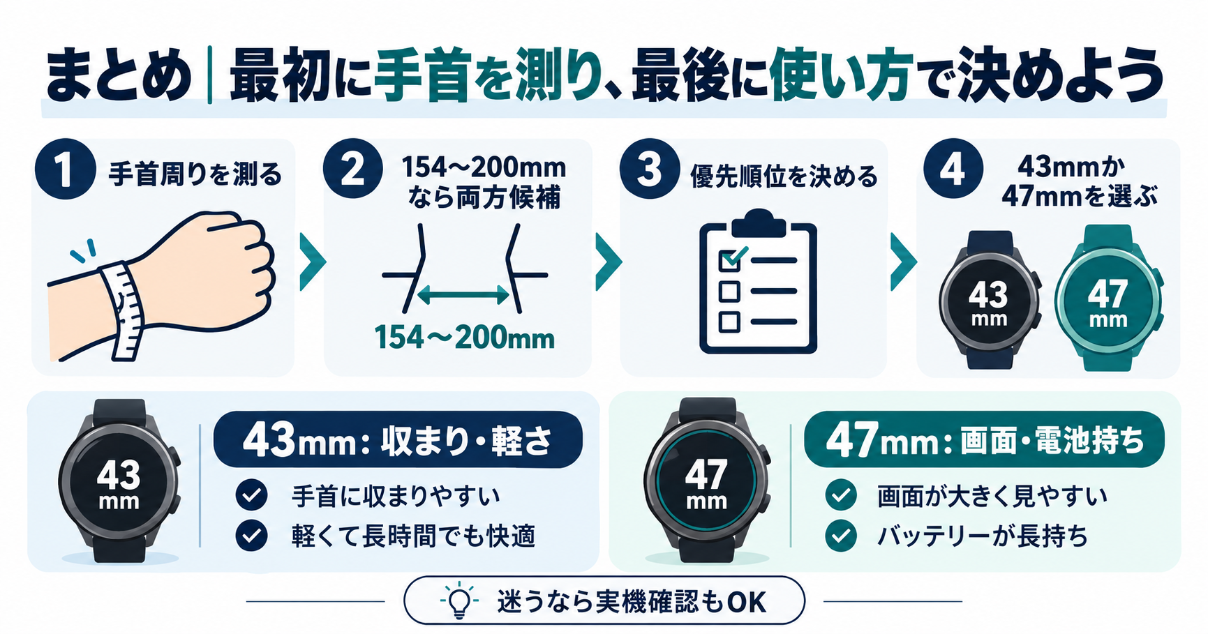 手首周りを測り、43mmまたは47mmの適応範囲を確認。軽さか画面・電池を選び、迷ったら実機確認。