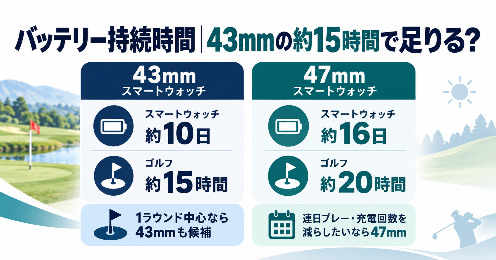 Garmin Approach S72のゴルフモード公称稼働時間。43mmは約15時間、47mmは約20時間の比較図。