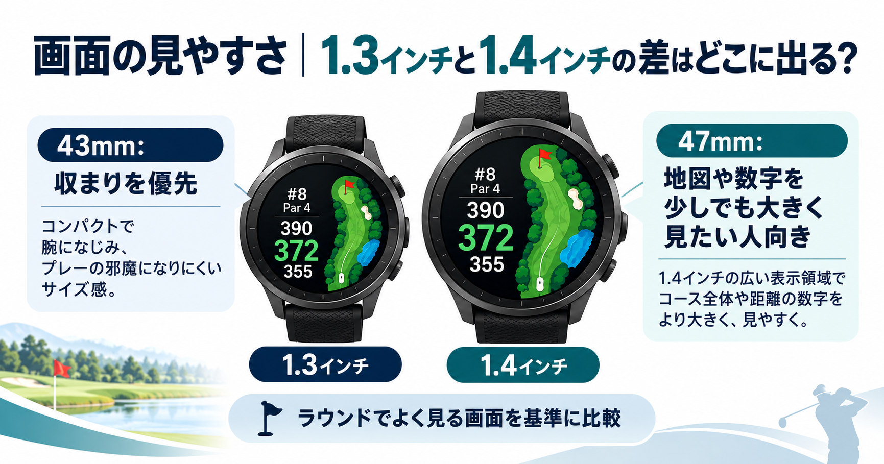 S72のディスプレイは43mmが1.3インチ、47mmが1.4インチ。公称サイズの比較図。