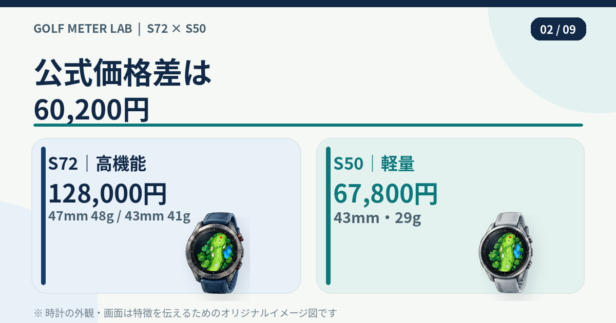 S72税込128000円で47mm48gと43mm41g、S50税込67800円で43mm29gを比べたイラスト図