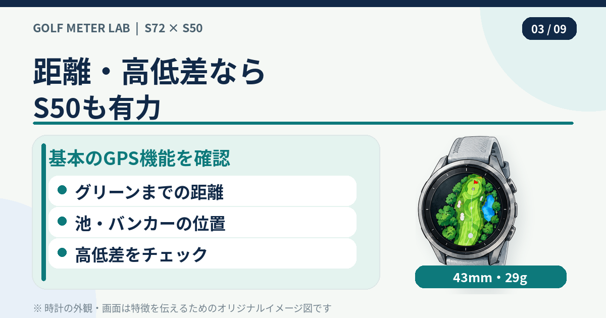 S50でグリーンまでの距離、ハザード、高低差を確認する場面を示した腕時計イラスト図
