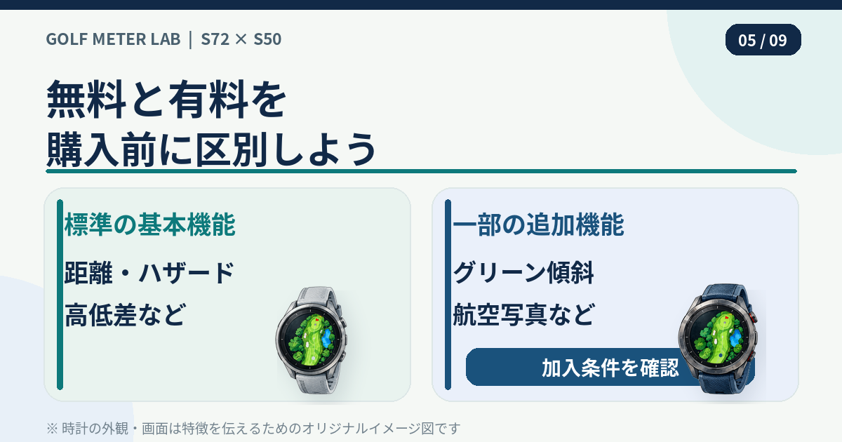 S72の機能とGarmin Golf Membershipの月額・年額費用を示すイラスト比較図