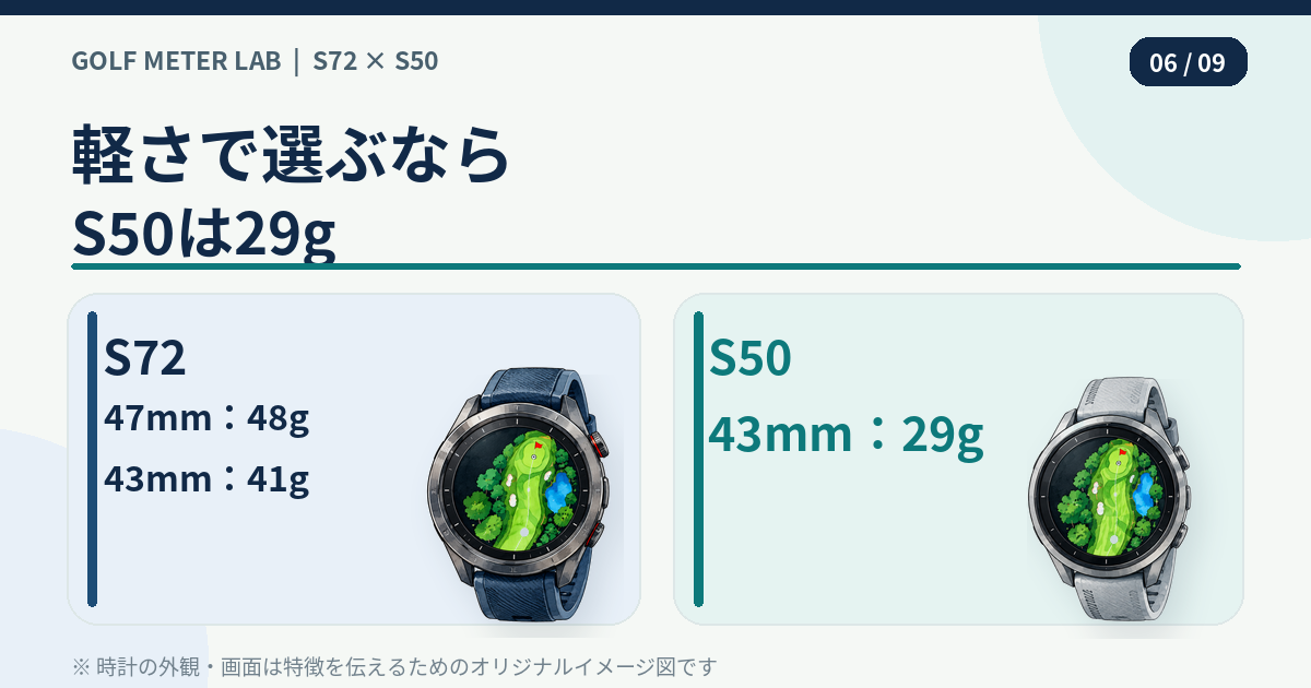 S50の軽さ29gとS72の43mm41g・47mm48gを比べた着用感のイラスト図