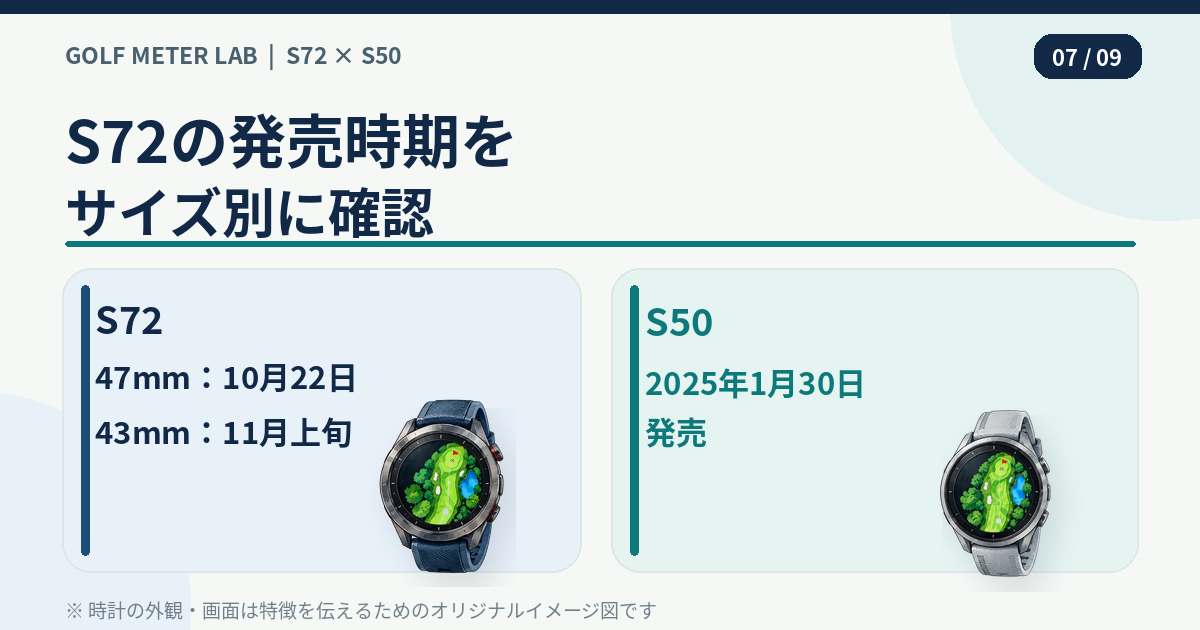 S72の47mmと43mmの発売予定、およびS50の販売状況を示したイラスト比較図