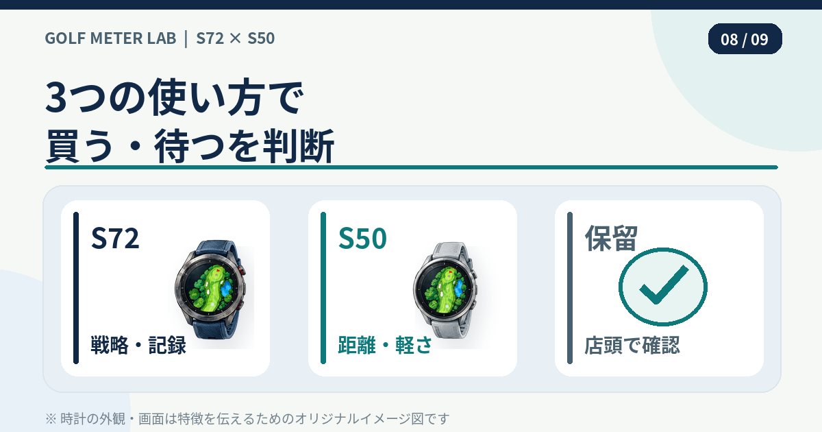 S72・S50・今は買わない選択肢を利用場面で比べたイラスト図