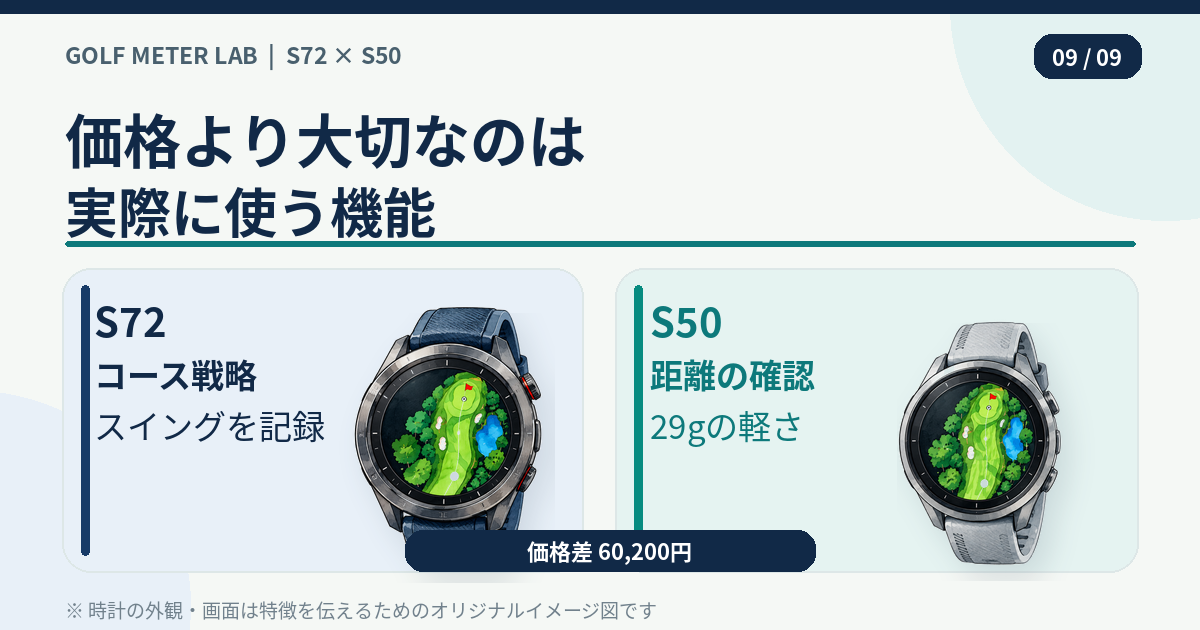 S72高機能とS50軽量価格を比較し、必要な機能で決める最終まとめのイラスト図
