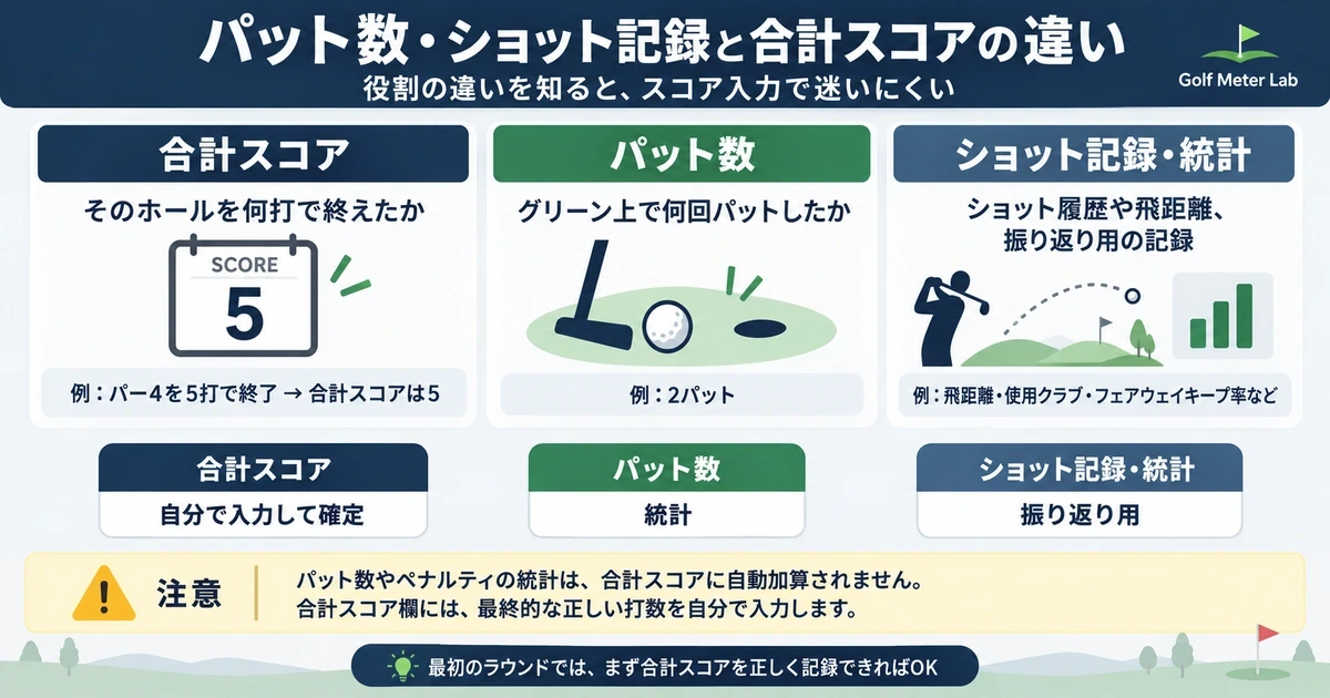 合計スコア・パット数・統計項目の違いと、合計スコアに自動加算されない点を示す図解